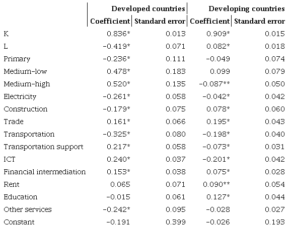 Estimated coefficients for disaggregated activities