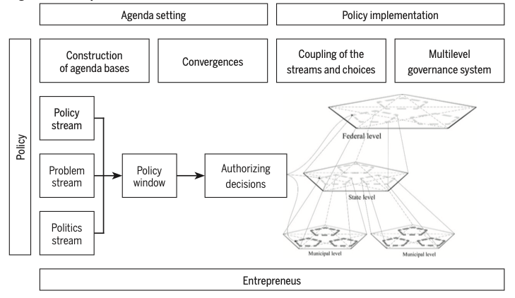 Conceptual Model used for research