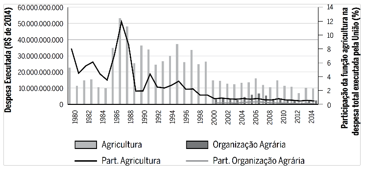 Despesas executadas nas fun&ccedil;&otilde;es Agricultura e Organiza&ccedil;&atilde;o
							Agr&aacute;ria