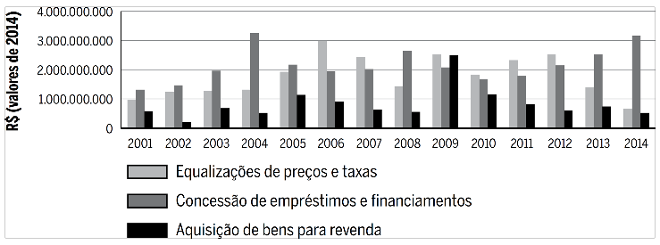 Despesas executadas nas subfun&ccedil;&otilde;es Abastecimento e Promo&ccedil;&atilde;o da
							Produ&ccedil;&atilde;o Vegetal - fun&ccedil;&atilde;o Agricultura