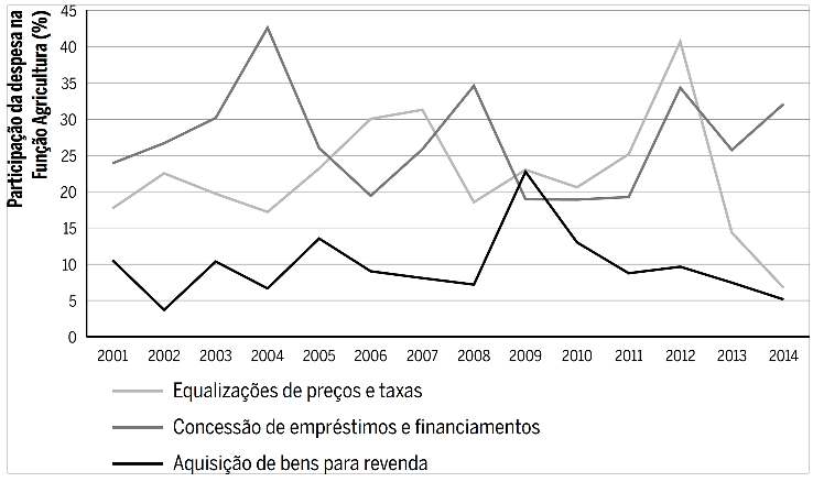 Participa&ccedil;&atilde;o das despesas com equaliza&ccedil;&atilde;o de pre&ccedil;os e taxas, mediante
							concess&atilde;o de empr&eacute;stimos e financiamentos e aquisi&ccedil;&atilde;o de bens para
							revenda na fun&ccedil;&atilde;o Agricultura (2001 a 2014)