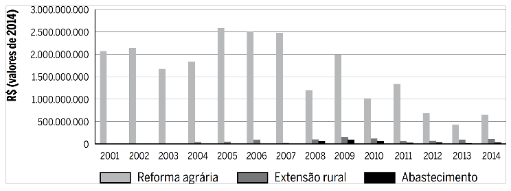 Despesas executadas nas subfun&ccedil;&otilde;es Abastecimento e Promo&ccedil;&atilde;o da
							Produ&ccedil;&atilde;o Vegetal - fun&ccedil;&atilde;o Organiza&ccedil;&atilde;o Agr&aacute;ria