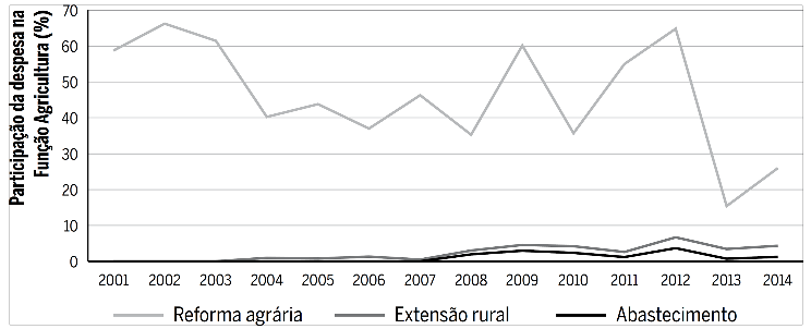 Participa&ccedil;&atilde;o das despesas reforma agr&aacute;ria, extens&atilde;o rural e
							abastecimento na fun&ccedil;&atilde;o Organiza&ccedil;&atilde;o Agr&aacute;ria (2001 a 2014)