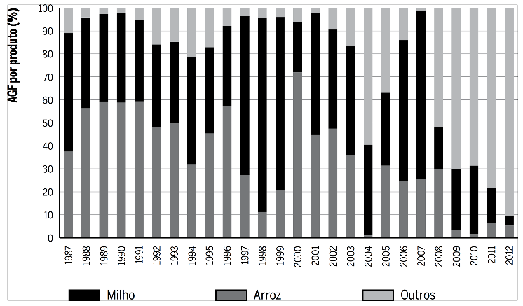 Apoio &agrave; comercializa&ccedil;&atilde;o agr&iacute;cola por meio de AGF