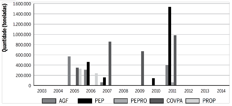 Apoio governamental &agrave; comercializa&ccedil;&atilde;o de arroz (2003- 2014)