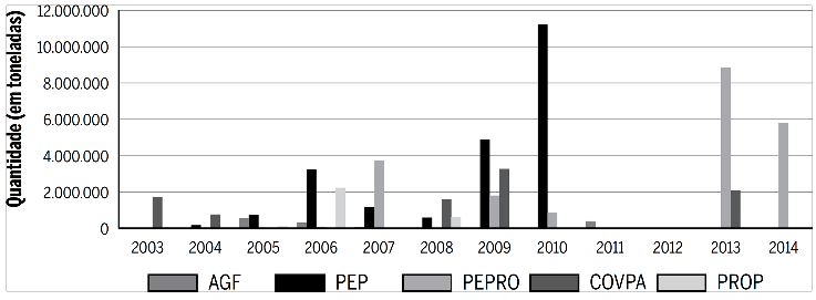Apoio governamental &agrave; comercializa&ccedil;&atilde;o de milho (2003- 2014)