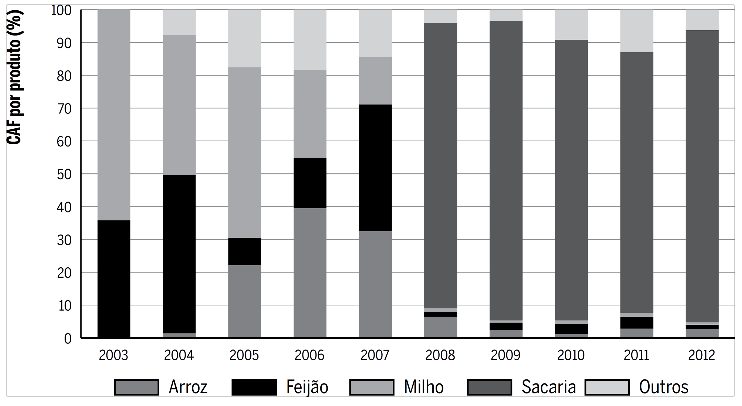 Compras da Agricultura Familiar (CAF) (2003-2012)