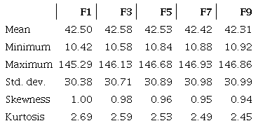 Descriptive statistics for oil future prices (full sample)