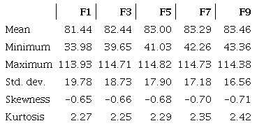 Descriptive statistics for oil future prices (sub-sample)