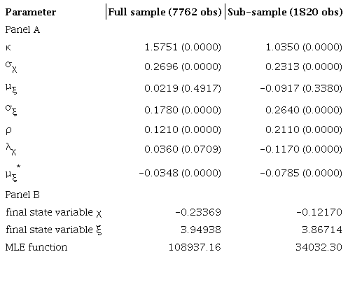 Estimation results for the periods analyzed