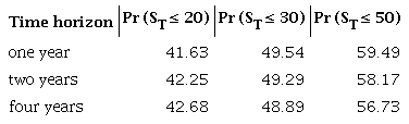 Probabilities of ST obtained
						from the full sample
