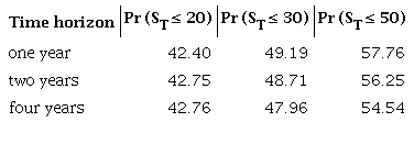 Probabilities of ST obtained
						from the sub-sample