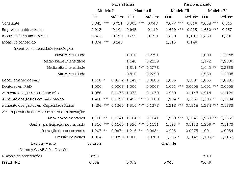 Impactos dos incentivos fiscais sobre a inova&ccedil;&atilde;o de produto das empresas da Sondagem de Inova&ccedil;&atilde;o - Raz&atilde;o de Chance - 2010-2016