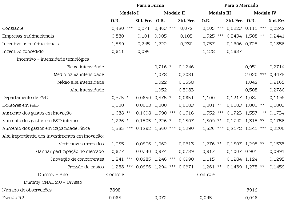 Impactos dos incentivos fiscais sobre a inova&ccedil;&atilde;o de processo das empresas da Sondagem de Inova&ccedil;&atilde;o - Raz&atilde;o de Chance - 2010-2016