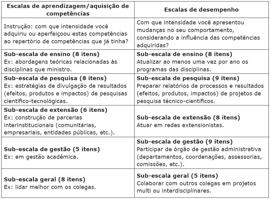 Escalas de aprendizagem e desempenho docente nos cinco domínios com exemplos de itens.