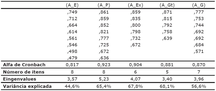 Cargas fatoriais das subescalas de aprendizagem de competências.