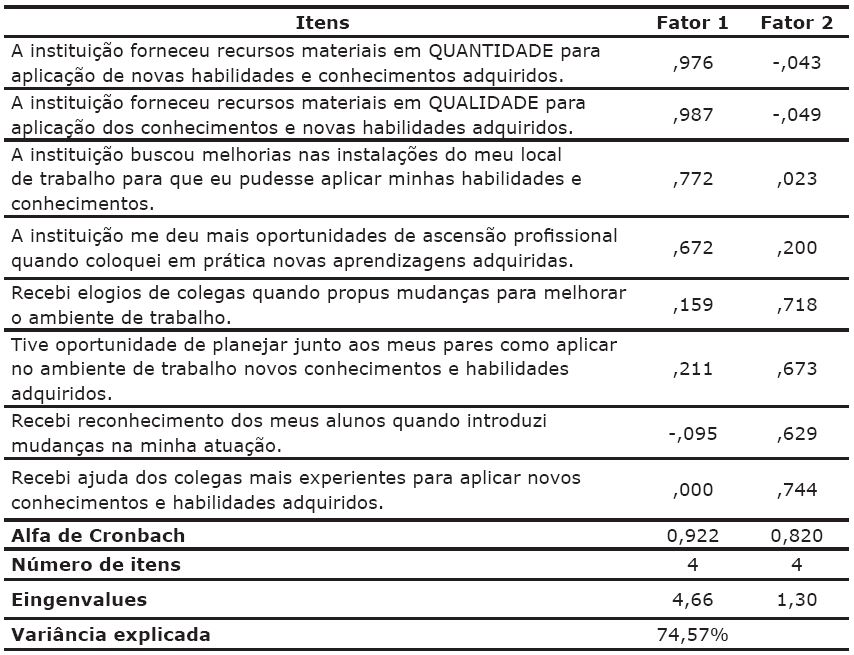 Cargas fatoriais da escala de suporte.