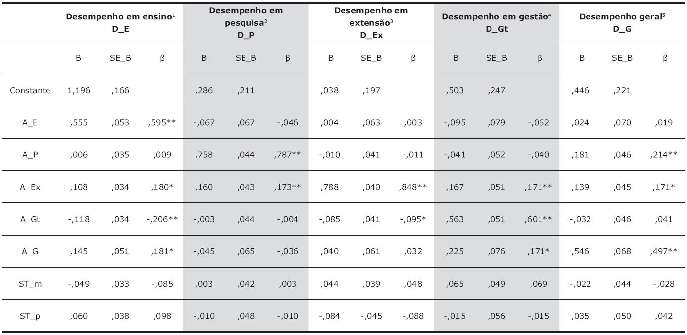 Análises de regressão para a variável dependente desempenho.