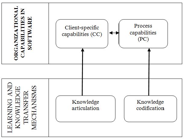 Conceptual proposal for organizational capabilities, and learning and knowledge transfer mechanisms