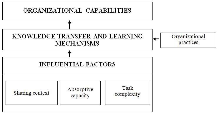 Influential factors, knowledge transfer and learning mechanisms, and organizational capabilities.