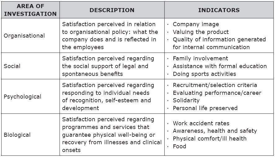 Dependent variables - employees' levels of satisfaction