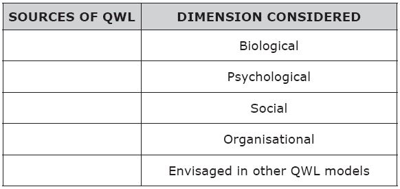 BPSO-96 Vision versus Obtaining QWL