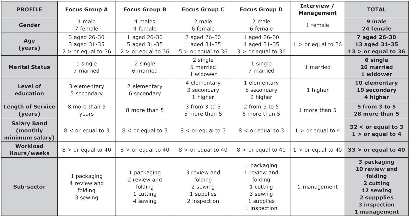 Social and demographic profile of the research participants