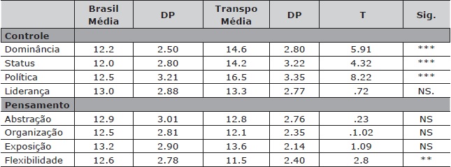 Comparação das percepções culturais -Transpo x empresas brasileiras.