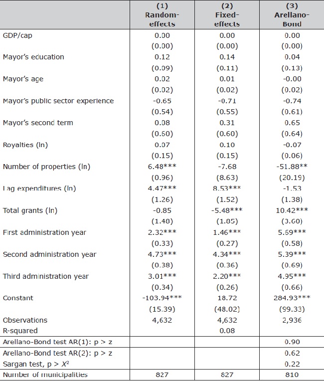 Explaining property tax collection/capita in Brazilian municipalities
(2005-2010).