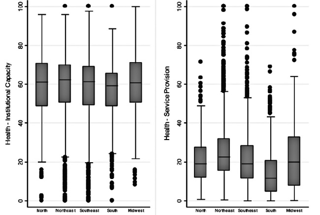 Institutional capacity and service provision indexes &ndash; health, by
                        region.