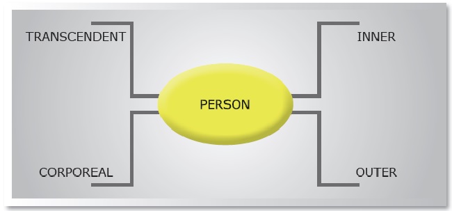 Basic dimensions of spiritual transformation.