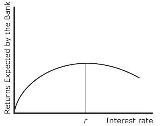 Interest rate that maximizes returns expected by the bank.