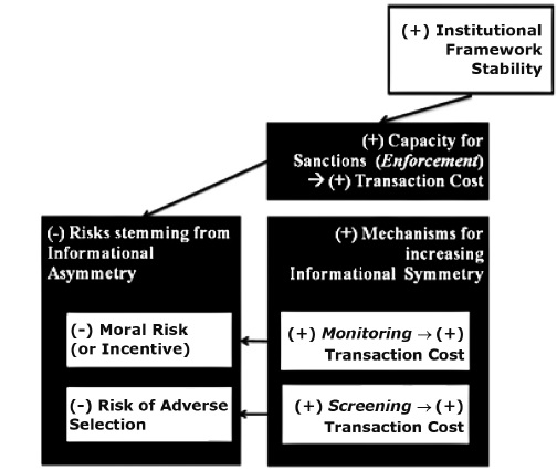 Mechanisms for increasing informational symmetry and
                            enforcement.Source: The authors.