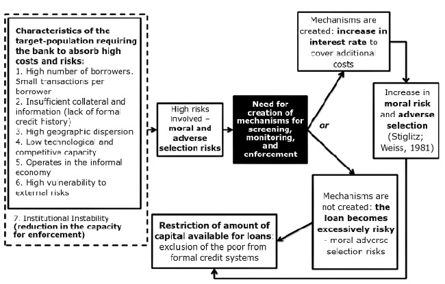 The credit dilemma and the exclusion of the poor from formal
                            financial markets.
