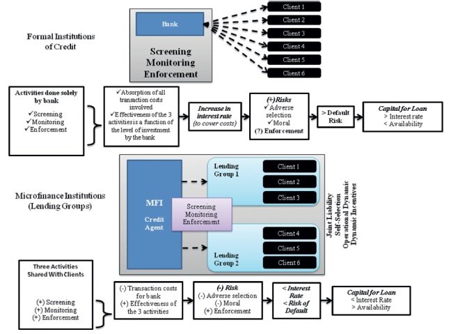 Why microfinance solutions were created: traditional credit organizations
                            versus MFIs&rsquo; lending groups.