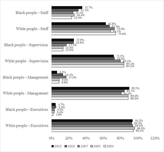 Colour composition in the main positions at organizations