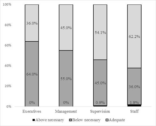 Adequate presence of black people in organizations in the managers’ view