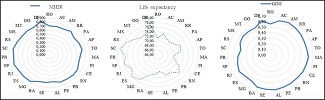 Panorama of vulnerability in Brazil in the regions with the highest incidence of modern slavery