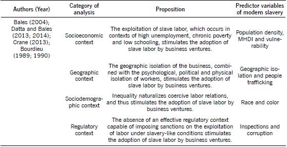 Propositions and Predictor Variables of Modern Slavery
