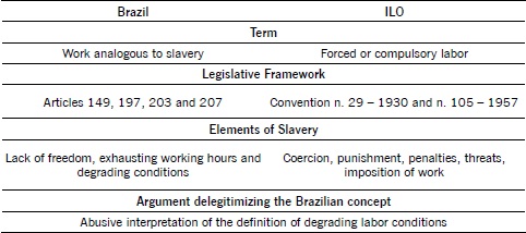 Comparison of the definitions of contemporary slavery of Brazil and the ILO