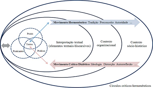 Círculos críticos-hermenêuticos para a estratégia como prática (SAP).