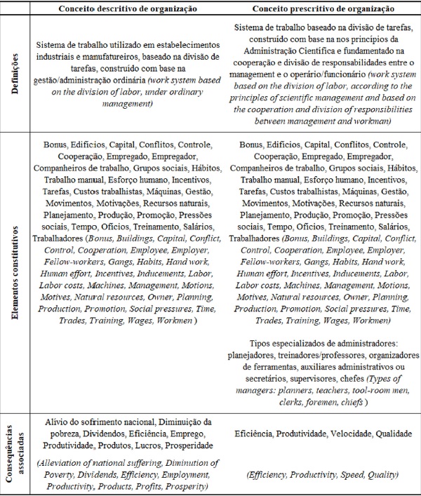 O Conceito de Organiza&ccedil;&atilde;o na obra The Principles Os Scientific Management