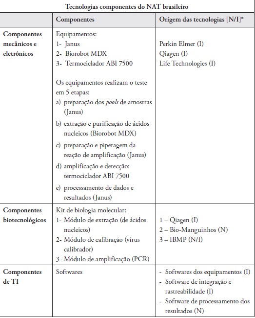 Tecnologias componentes do NAT brasileiro
