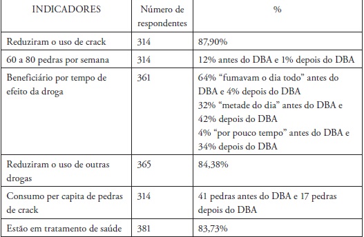 Indicadores do DBA