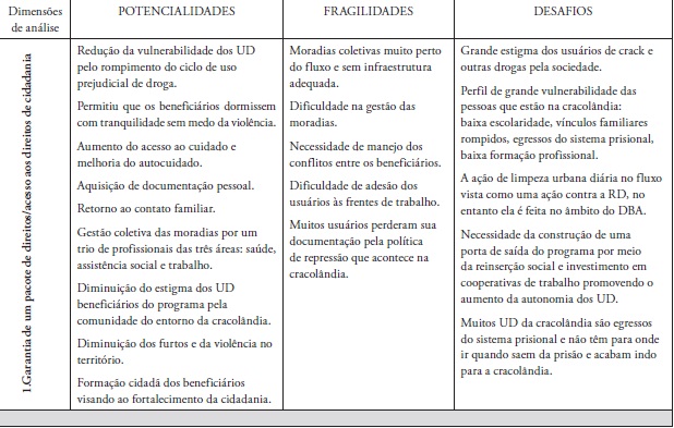Síntese das Potencialidades, fragilidades e desafios do DBA