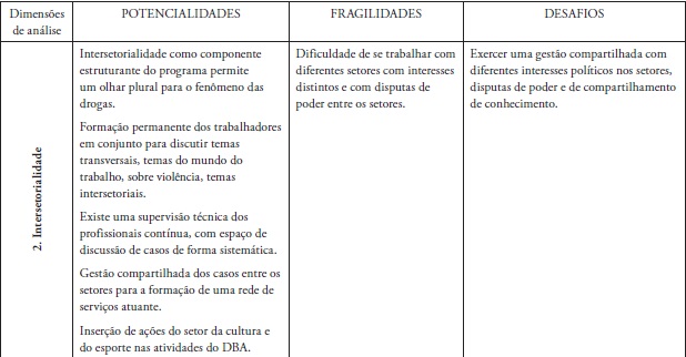Síntese das Potencialidades, fragilidades e desafios do DBA