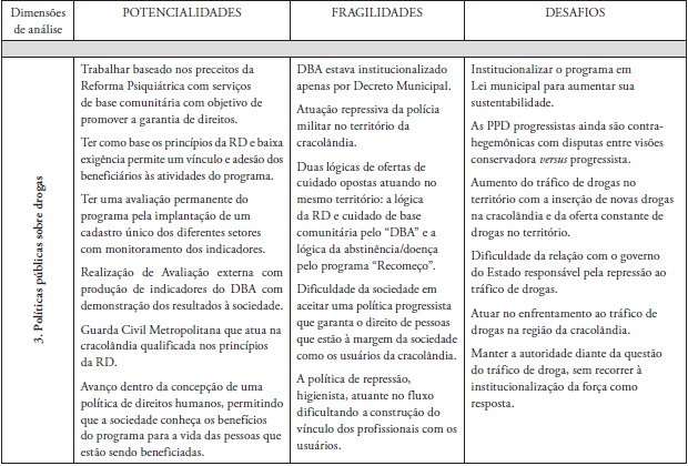 Síntese das Potencialidades, fragilidades e desafios do DBA