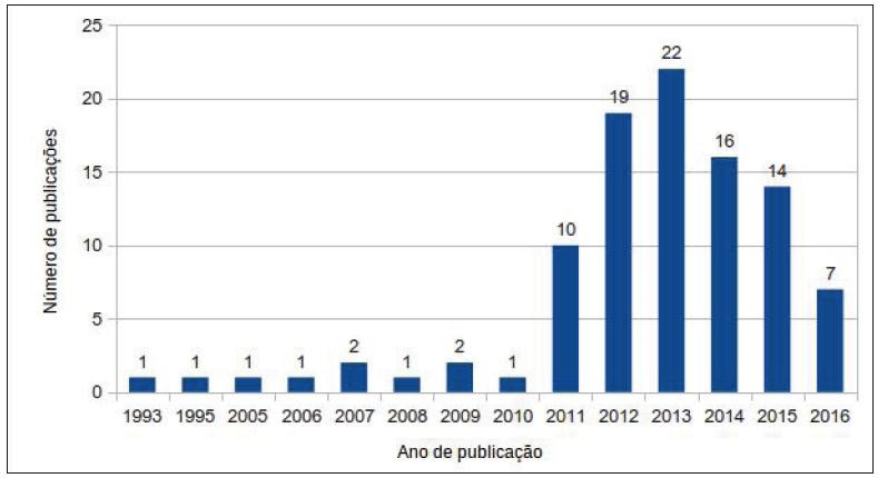 N&uacute;mero de itens por ano de publica&ccedil;&atilde;o