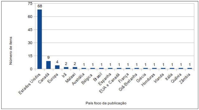 N&uacute;mero de itens por pa&iacute;s foco da publica&ccedil;&atilde;o