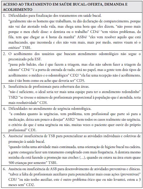 Problemas &eacute;ticos vivenciados por profissionais da Sa&uacute;de Bucal na Aten&ccedil;&atilde;o Prim&aacute;ria &agrave; Sa&uacute;de com exemplos de falas das entrevistas, agrupados por categorias